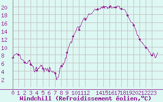 Courbe du refroidissement olien pour Prmery (58)