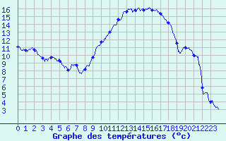 Courbe de tempratures pour Montfort-sur-Argens (83)