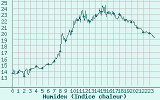 Courbe de l'humidex pour Septsarges (55)