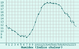 Courbe de l'humidex pour Orly (91)