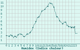 Courbe de l'humidex pour Chlons-en-Champagne (51)