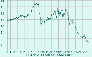 Courbe de l'humidex pour Caen (14)