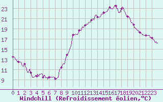 Courbe du refroidissement olien pour Tarbes (65)