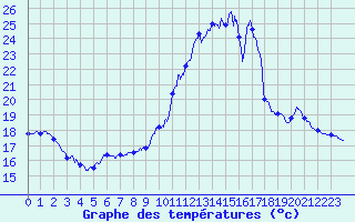 Courbe de tempratures pour Pau (64)