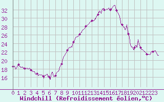 Courbe du refroidissement olien pour Grenoble/St-Etienne-St-Geoirs (38)