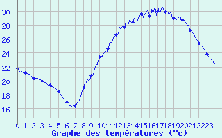 Courbe de tempratures pour Le Bourget (93)