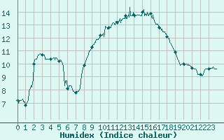 Courbe de l'humidex pour Cap de la Hague (50)