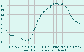 Courbe de l'humidex pour Rouen (76)