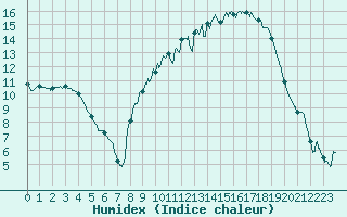 Courbe de l'humidex pour Montauban (82)