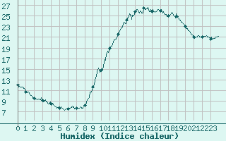 Courbe de l'humidex pour Metz (57)