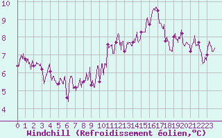 Courbe du refroidissement olien pour Villacoublay (78)