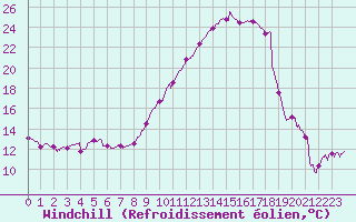 Courbe du refroidissement olien pour Biarritz (64)