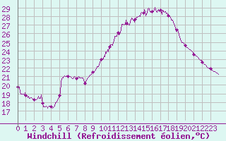 Courbe du refroidissement olien pour Istres (13)