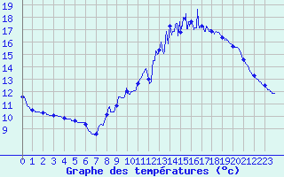 Courbe de tempratures pour Dijon / Longvic (21)