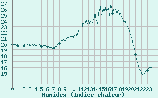 Courbe de l'humidex pour Troyes (10)