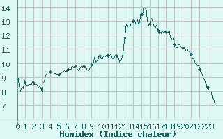 Courbe de l'humidex pour Le Puy - Loudes (43)