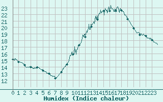 Courbe de l'humidex pour Mont-Saint-Vincent (71)