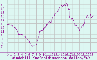 Courbe du refroidissement olien pour Metz (57)