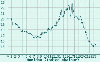Courbe de l'humidex pour Lyon - Bron (69)