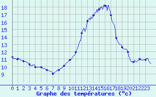 Courbe de tempratures pour Carpentras (84)