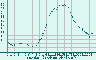 Courbe de l'humidex pour Auch (32)