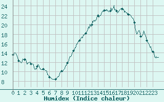 Courbe de l'humidex pour Belfort-Dorans (90)