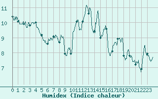 Courbe de l'humidex pour Saint-Girons (09)