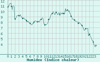 Courbe de l'humidex pour Nevers (58)