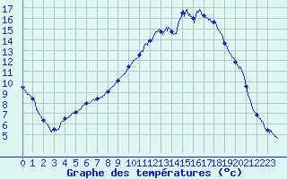 Courbe de tempratures pour Auch (32)