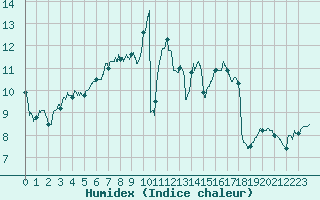 Courbe de l'humidex pour Niort (79)