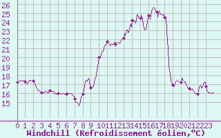 Courbe du refroidissement olien pour Langres (52) 