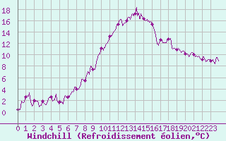 Courbe du refroidissement olien pour Tarbes (65)