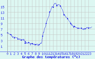 Courbe de tempratures pour Bagnres-de-Luchon (31)