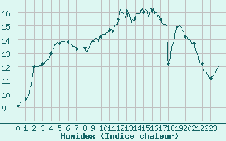 Courbe de l'humidex pour Nantes (44)