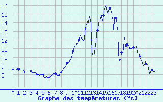 Courbe de tempratures pour Grenoble/St-Etienne-St-Geoirs (38)