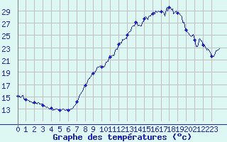 Courbe de tempratures pour Marignane (13)