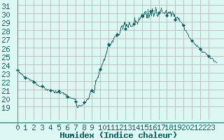 Courbe de l'humidex pour Bordeaux (33)