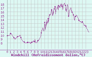 Courbe du refroidissement olien pour Carcassonne (11)