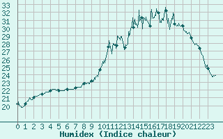 Courbe de l'humidex pour Saint-Girons (09)