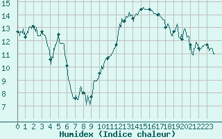 Courbe de l'humidex pour Toulouse-Blagnac (31)