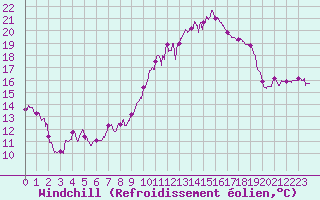 Courbe du refroidissement olien pour Tarbes (65)