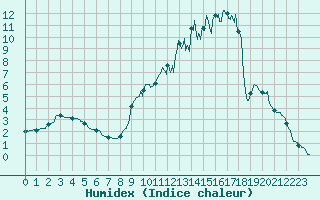 Courbe de l'humidex pour Saint Pierre-des-Tripiers (48)