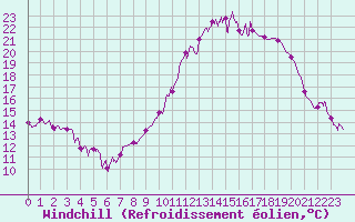 Courbe du refroidissement olien pour Bergerac (24)
