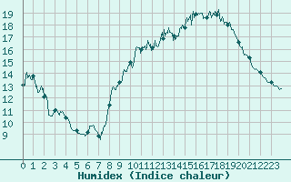 Courbe de l'humidex pour Saint-Auban (04)