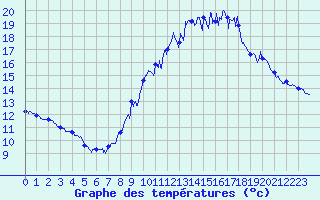 Courbe de tempratures pour Jarsy (73)