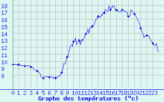 Courbe de tempratures pour Ger (64)