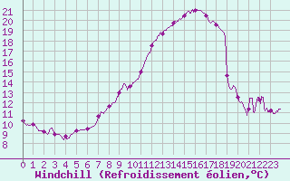 Courbe du refroidissement olien pour Is-en-Bassigny (52)