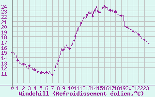Courbe du refroidissement olien pour Dieppe (76)