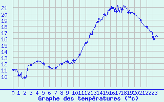 Courbe de tempratures pour Nantes (44)