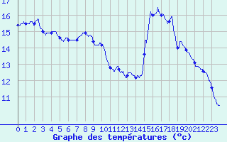 Courbe de tempratures pour Eus (66)